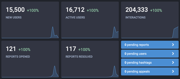 Server statistics taken on 8th of November, 2022