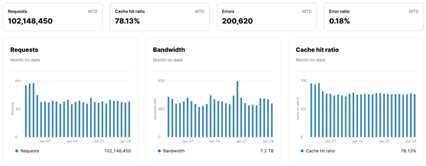 Screenshot of Fastly dashboard.