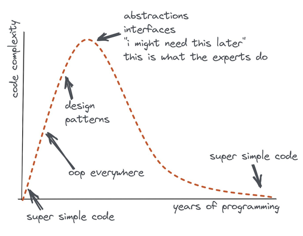 Chart of the code complexity in a developers carreer