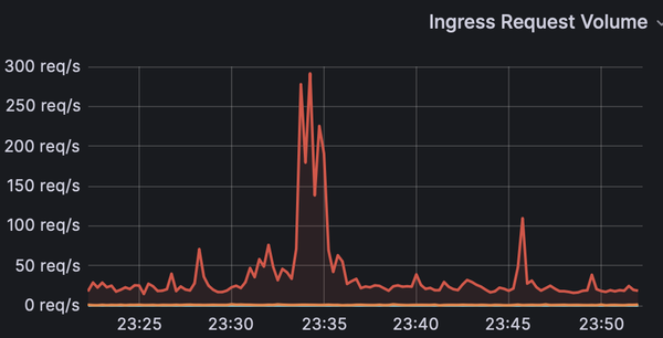 Graph from NGINX Ingress