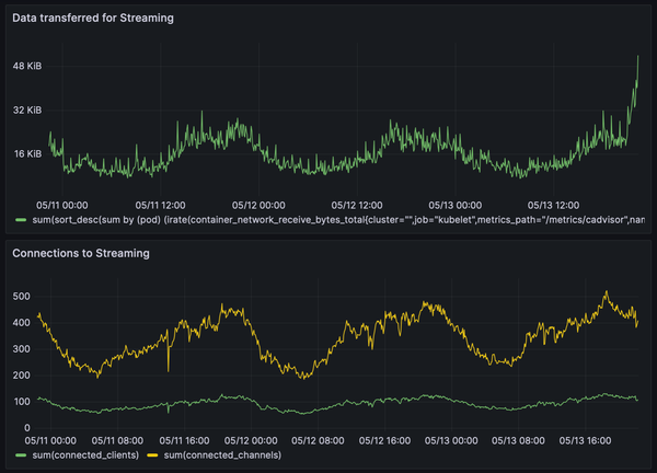 Chart of our streaming component. Bits are flowing!