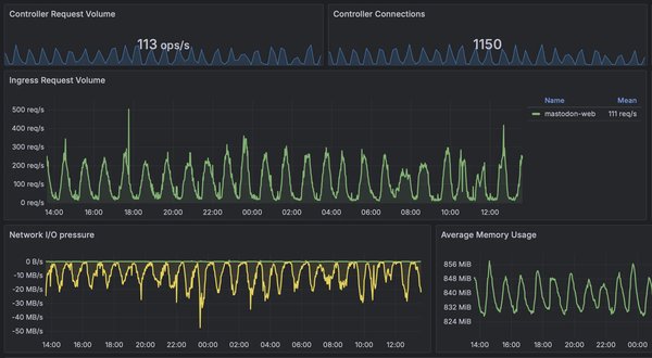 A graph showing the requests from NGINX, with a time scale of 24 hours.