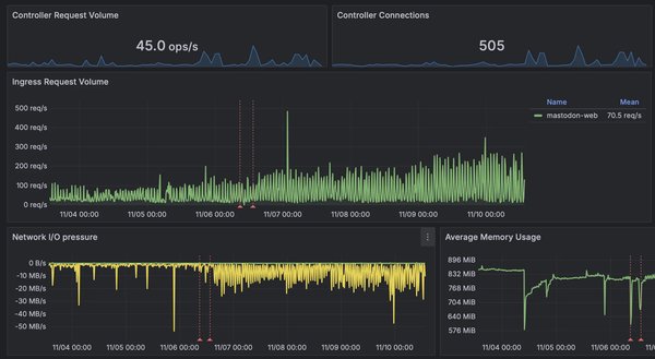 A graph showing the requests from NGINX, with a time scale of 7 days.