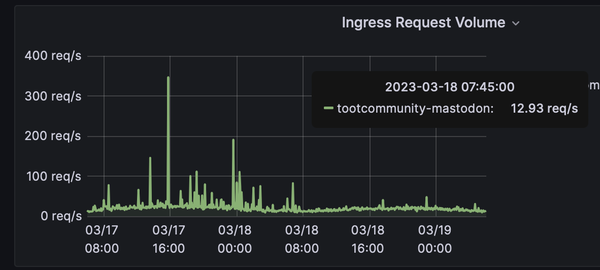 Chart from NGINX