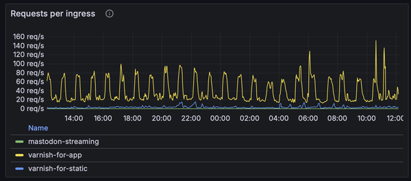 The attached chart shows traffic from the last 24 hours. All yellow spikes are recurring Tencent crawls.