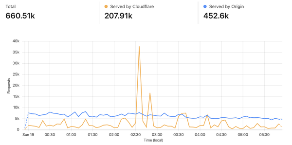 Chart from cache