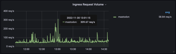 Chart of requests per second