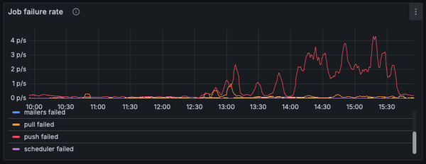 Chart of our Mastodon instance, showing the `push` queue having trouble delivering jobs to instances behind Cloudflare.